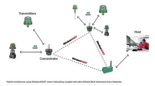 A new approach to wireless networks