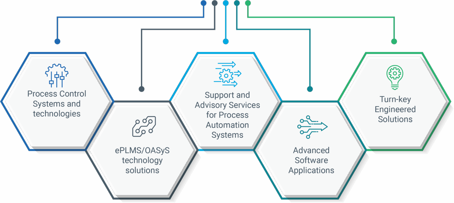 Process Automation Solutions | PAS | Main Automation Contractor