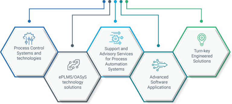 Process Automation Solutions | PAS | Main Automation Contractor